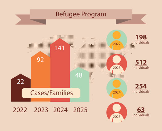 Refugee Program | Catholic Charities